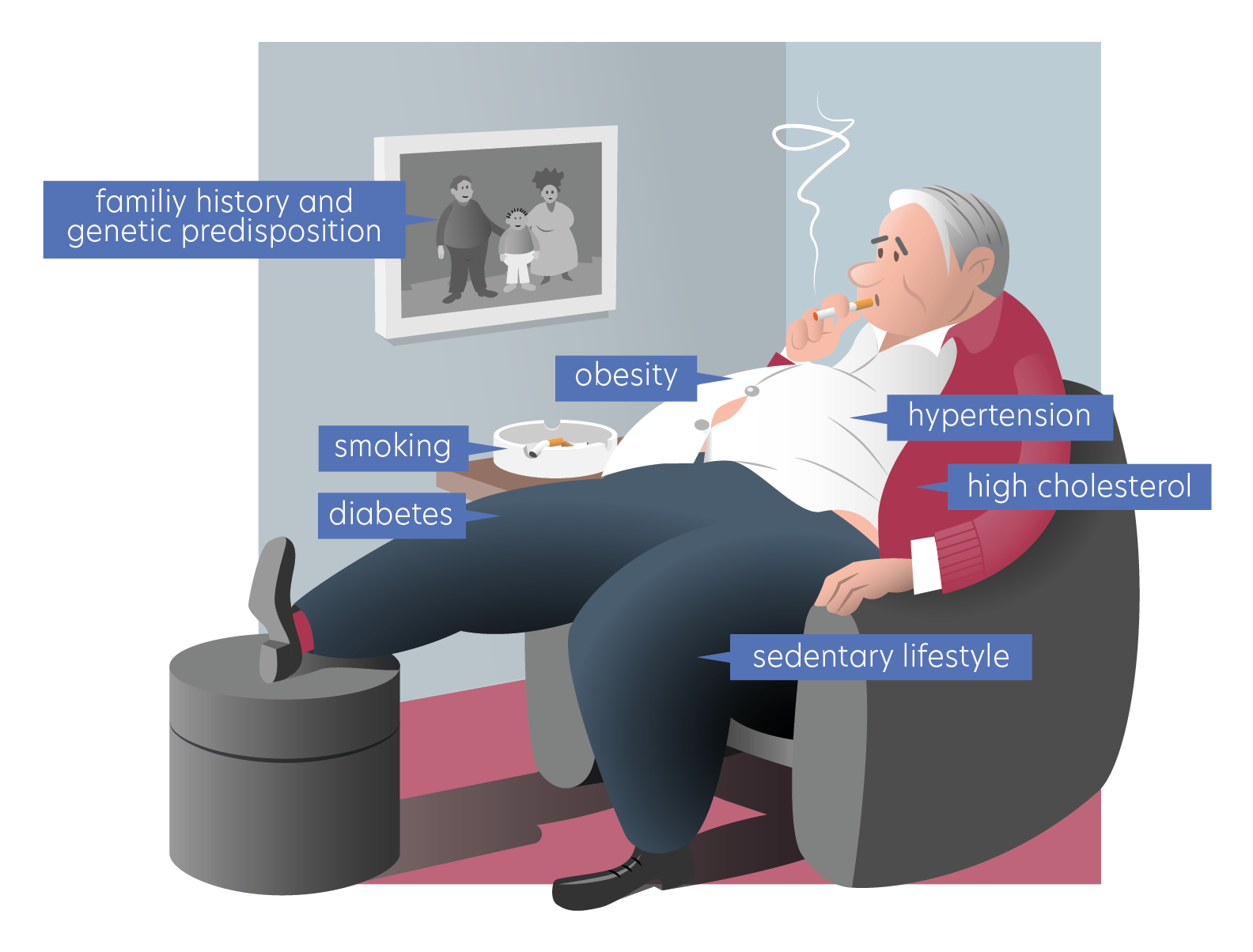 Cardiovascular risk factors