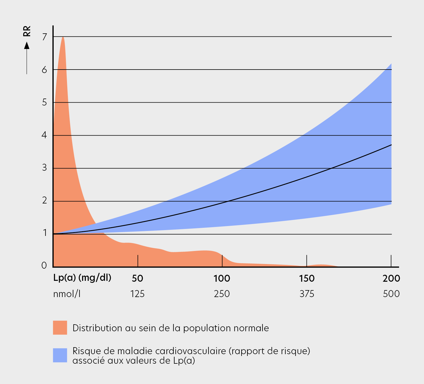 Lp(a) distribution and cardiovascular risk