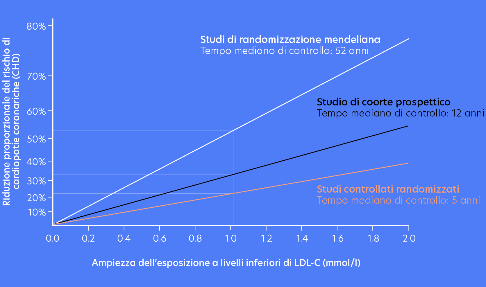 Relationship between LDL cholesterol and cardiovascular risk