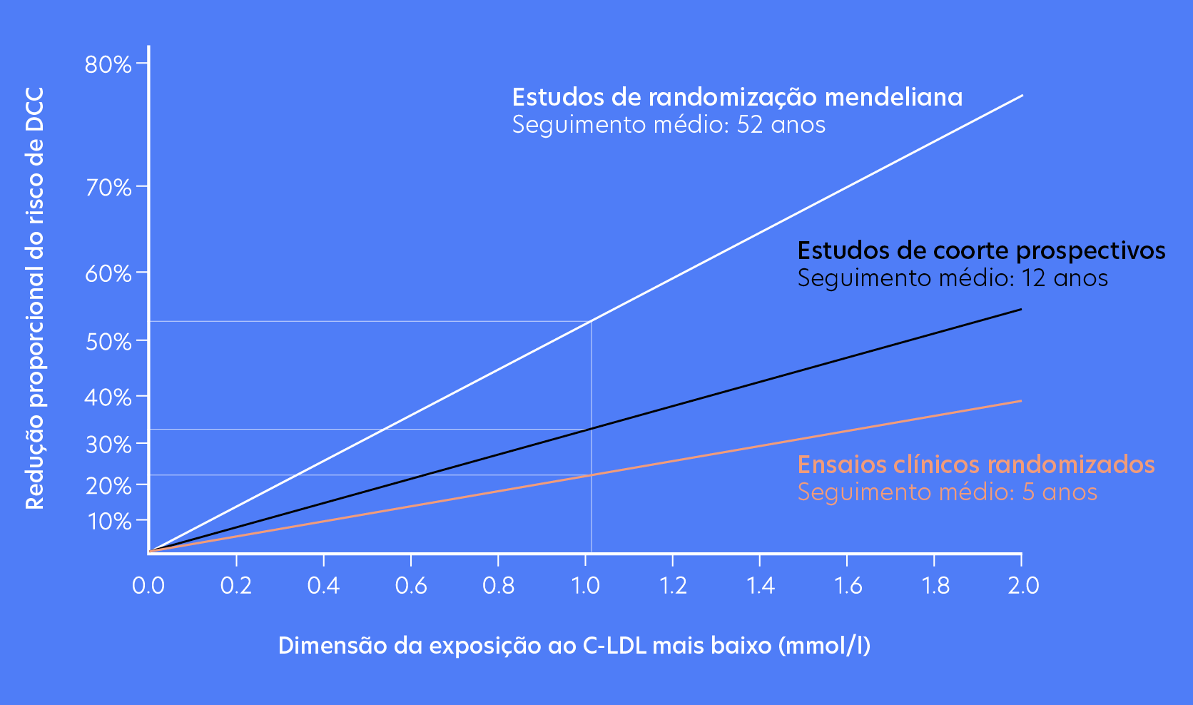 Relationship between LDL cholesterol and cardiovascular risk
